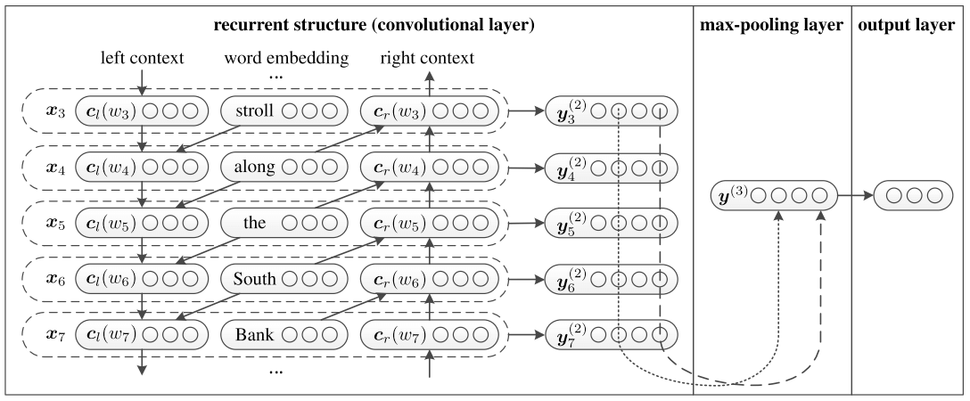 Recurrent convolutional neural networks for text classification
